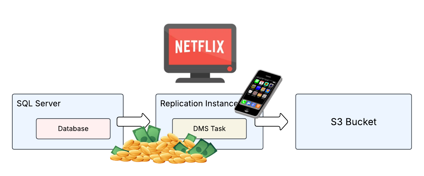 AWS DMS Overview