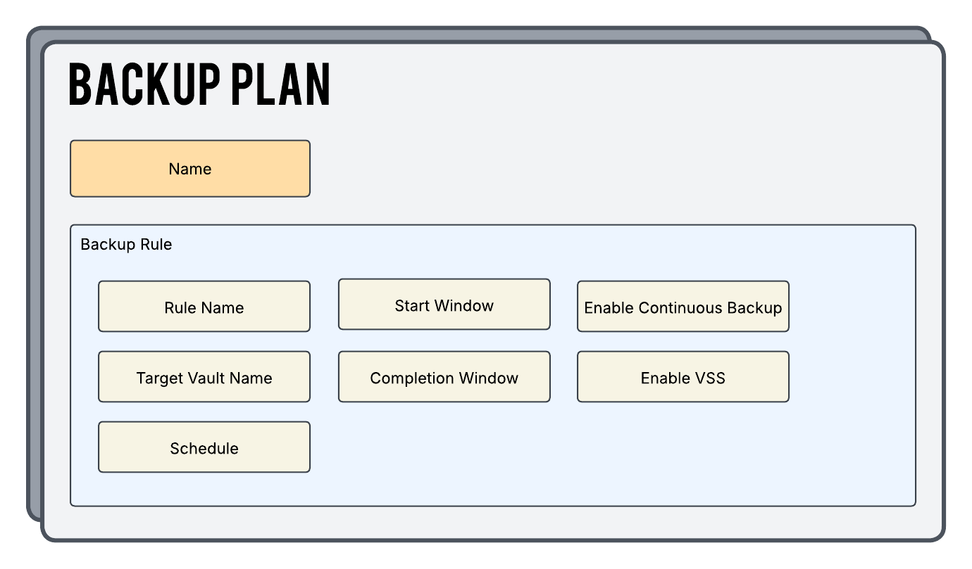 AWS Backup Plan