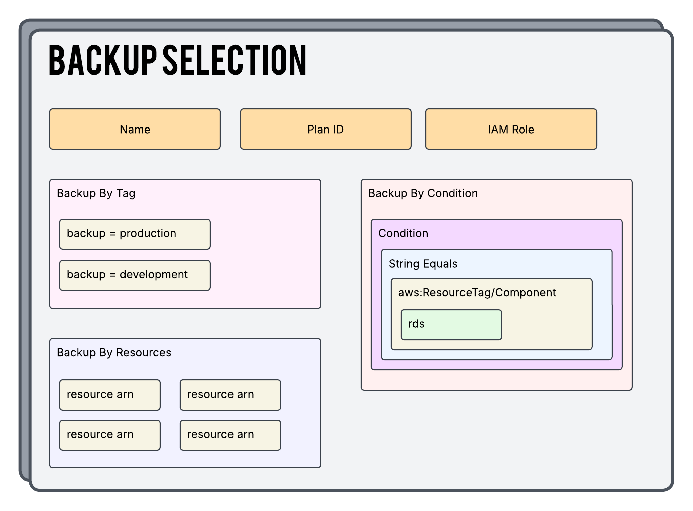 AWS Backup Selection