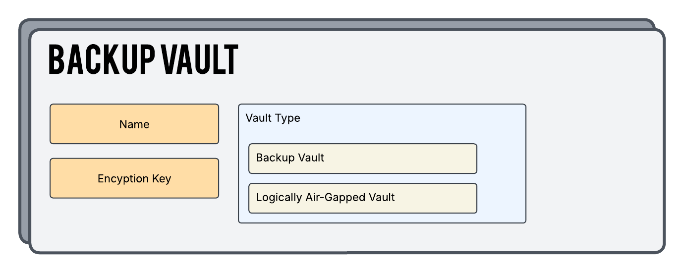 AWS Backup Vault