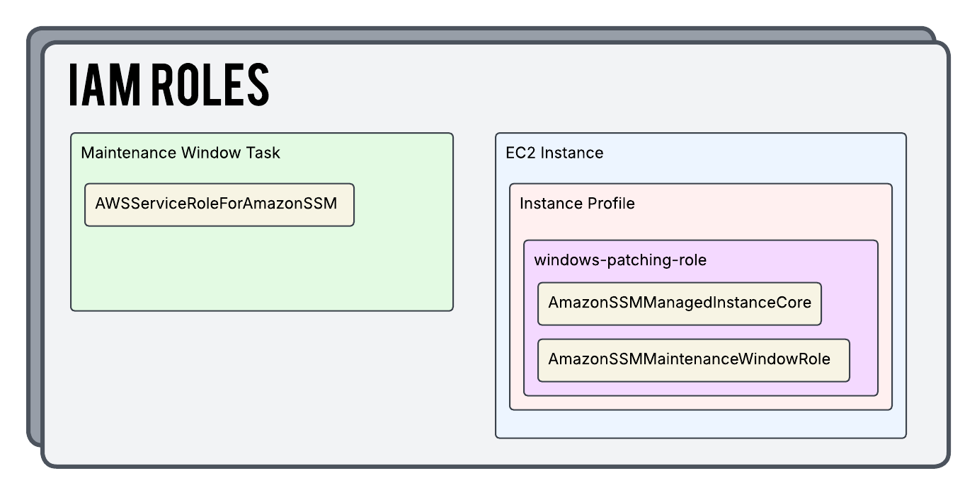 AWS Patch Manager IAM Roles